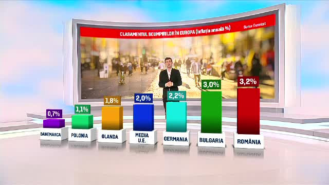 De aproape un an, România conduce în clasamentul scumpirilor din UE. Produsele mai scumpe