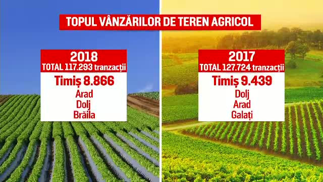 Preţul terenului agricol din România a ajuns la nivelul celui din vestul Europei