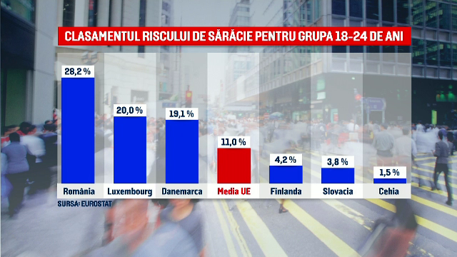 30% dintre tinerii care au între 18 şi 24 de ani s-ar lupta cu sărăcia, dacă nu ar fi părinții