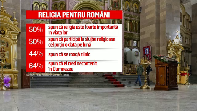 Românii sunt cei mai religioşi europeni. ”Când vin greutățile, alergăm la bunul Dumnezeu”