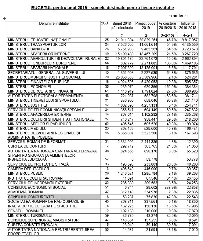 prezentarea Bugetului pe 2019