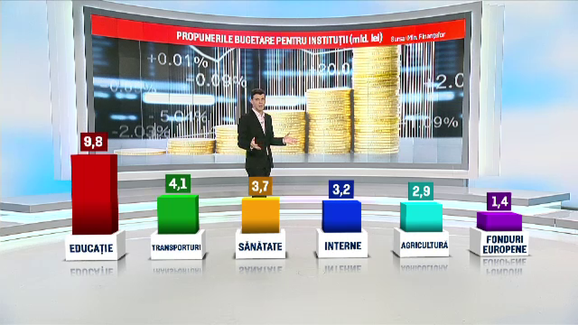 Buget 2019. Investițiile, un sfert din alocările pentru ajutoare sociale, pensii și salarii