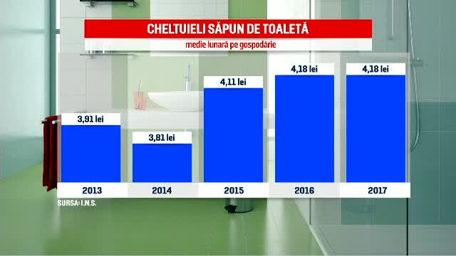 Un român dă sub 5 lei pe lună pentru săpun. Doar bulgarii stau mai rău ca noi