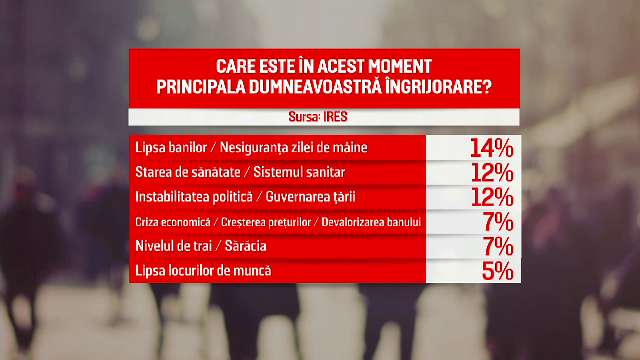 Topul grijilor care-i macină pe români. Ce ar face dacă ar câștiga 100.000 de euro