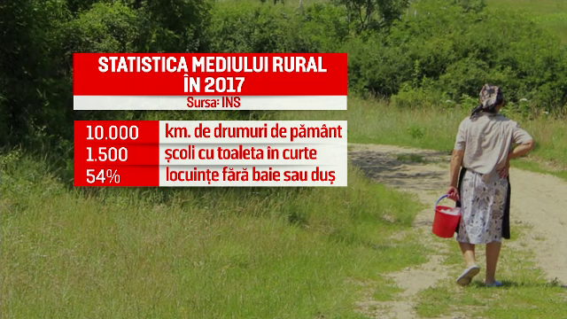 statistica mediu rural gospodarii WC drum