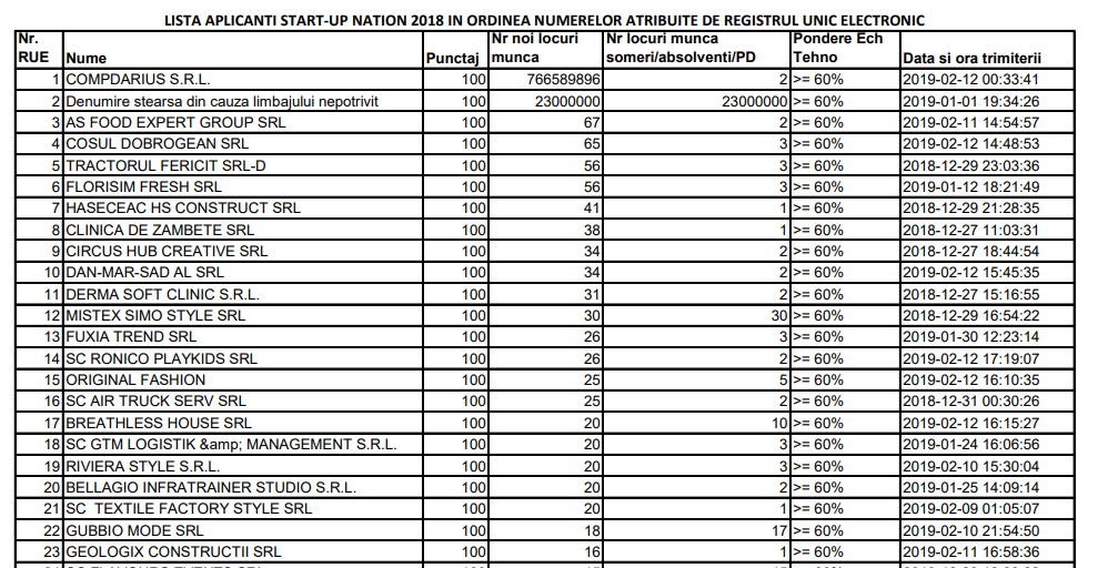 lista firme start-up nation 2018
