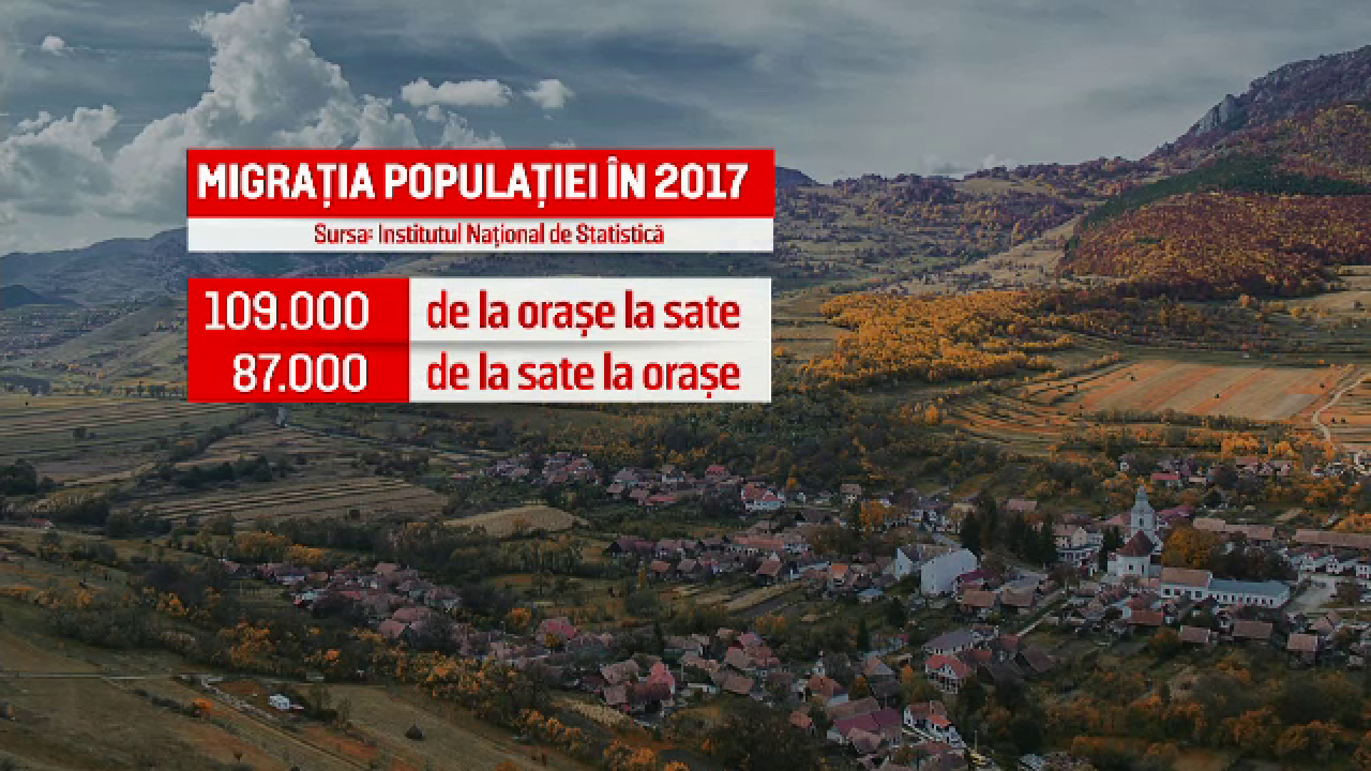 Populația României migrează, mai nou, de la oraș la sat. Cum este explicat fenomenul