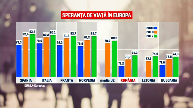 speranta de viata in Europa