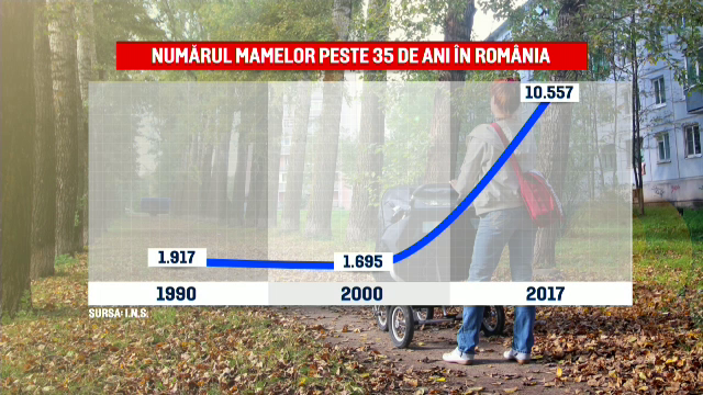 În ultimii 17 de ani numărul femeilor care devin mame după 35 de ani a crescut de 6 ori