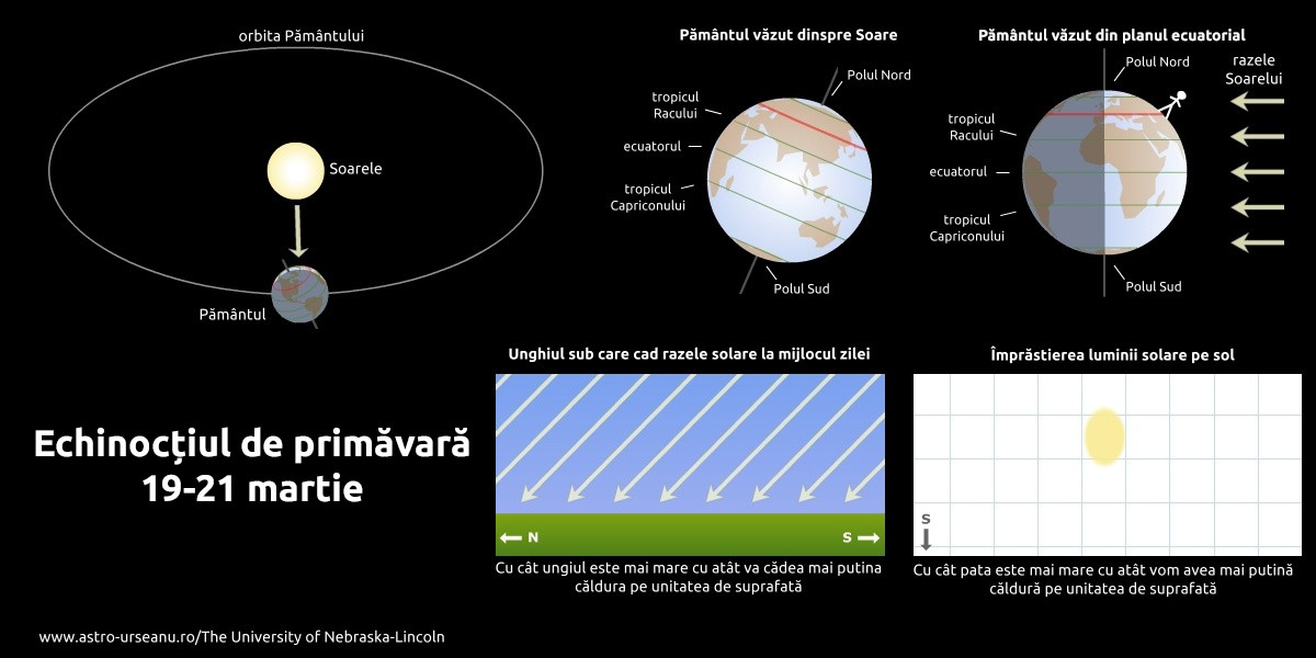 Echinocţiul de primăvară. Momentul sosirii primăverii astronomice