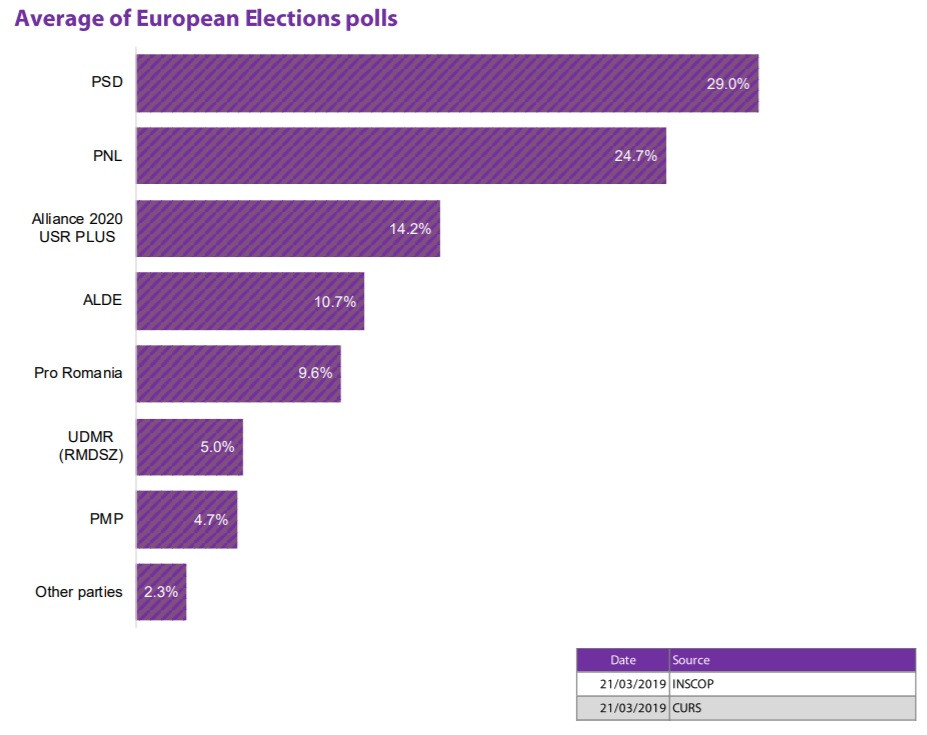 Sondaj europarlamentare