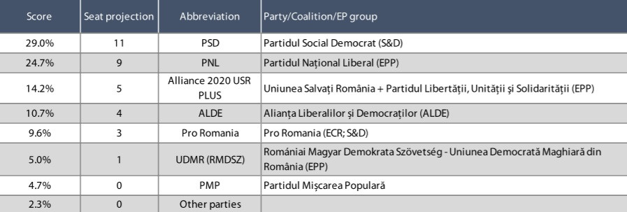 Sondaj europarlamentare