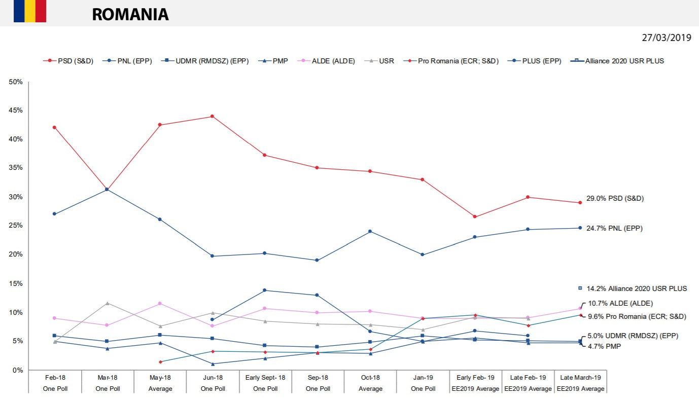 Sondaj europarlamentare