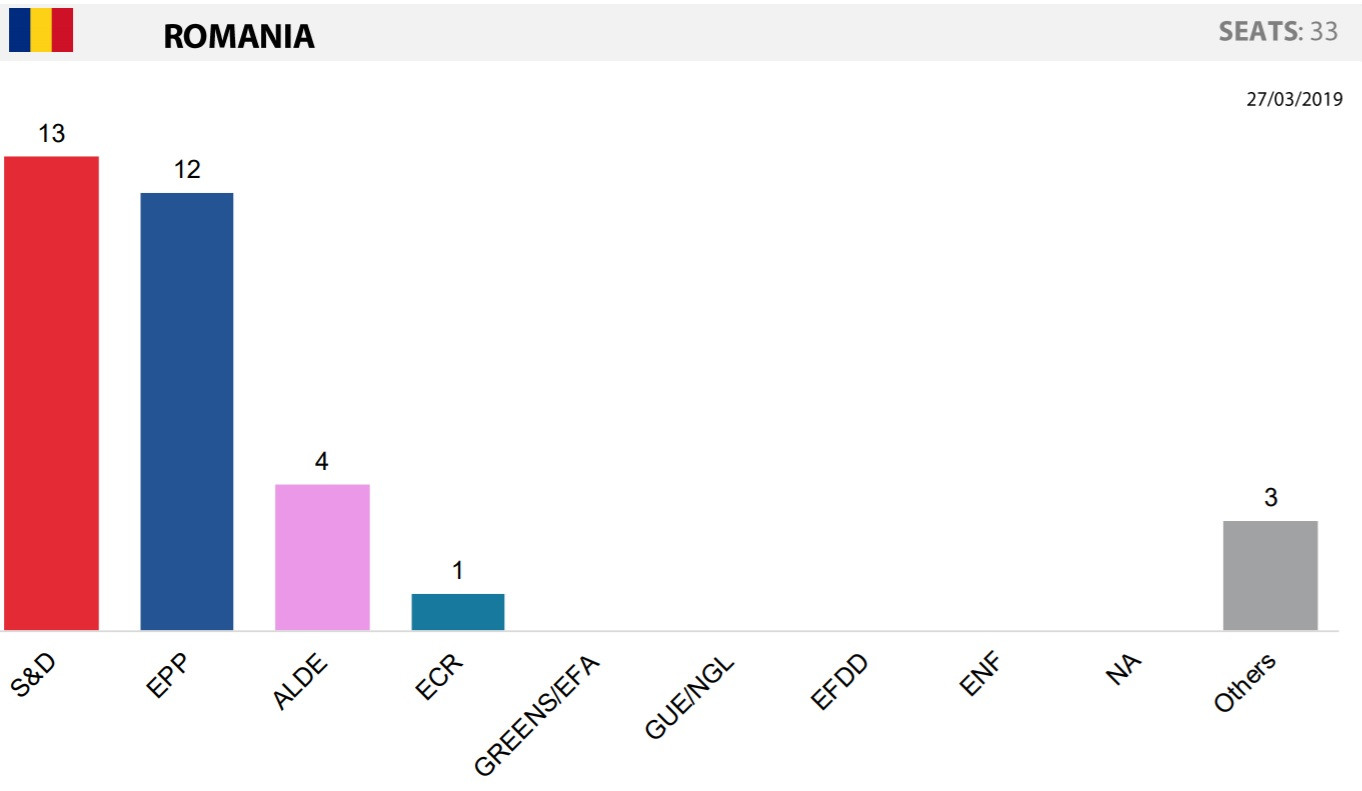 Sondaj europarlamentare