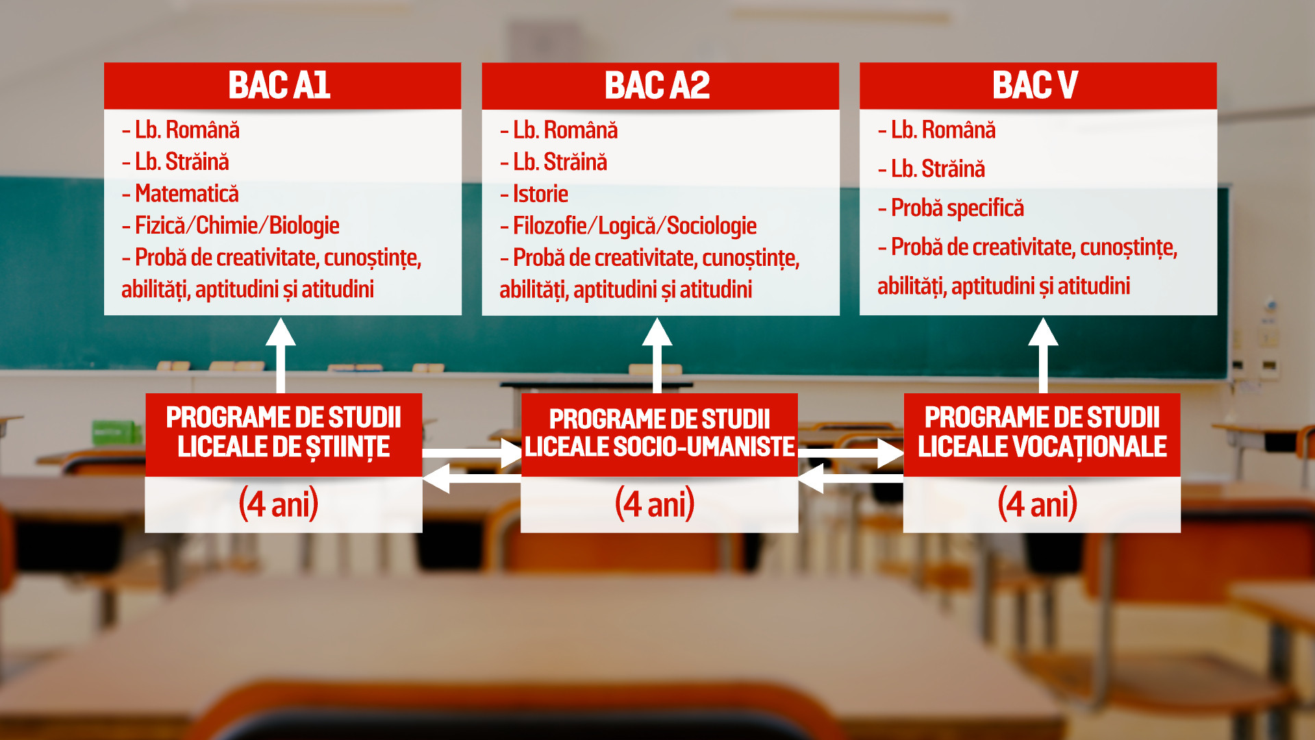 Ministrul Educației propune introducerea a patru tipuri de Bacalaureat