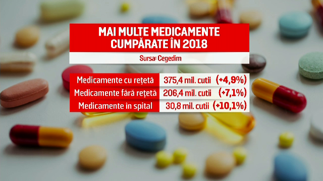 "Românii iau medicamente ca pe bomboane". Peste 200 de milioane de cutii pe an fără reţetă
