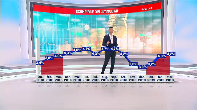 Prețurile au crescut din nou, în martie. Alimentul de bază care s-a scumpit cu 26%