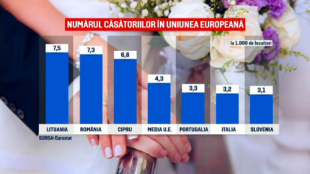 Rom&acirc;nia, pe locul 2 &icirc;n Europa la numărul de căsătorii