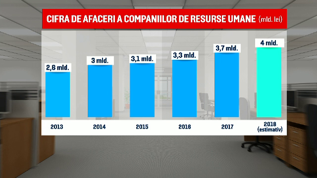 Firmele de resurse umane, profit cu 300% mai mari