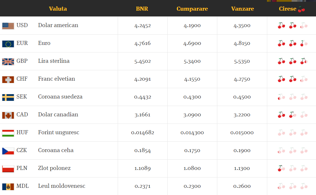 curs valutar cireșe