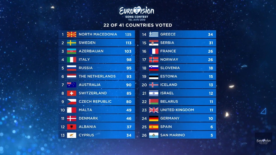 clasament, eurovision 2019