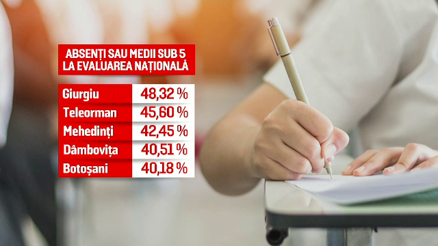 Evaluare Națională 2019. De ce în unele judeţe jumătate dintre elevi nu au luat nici 5