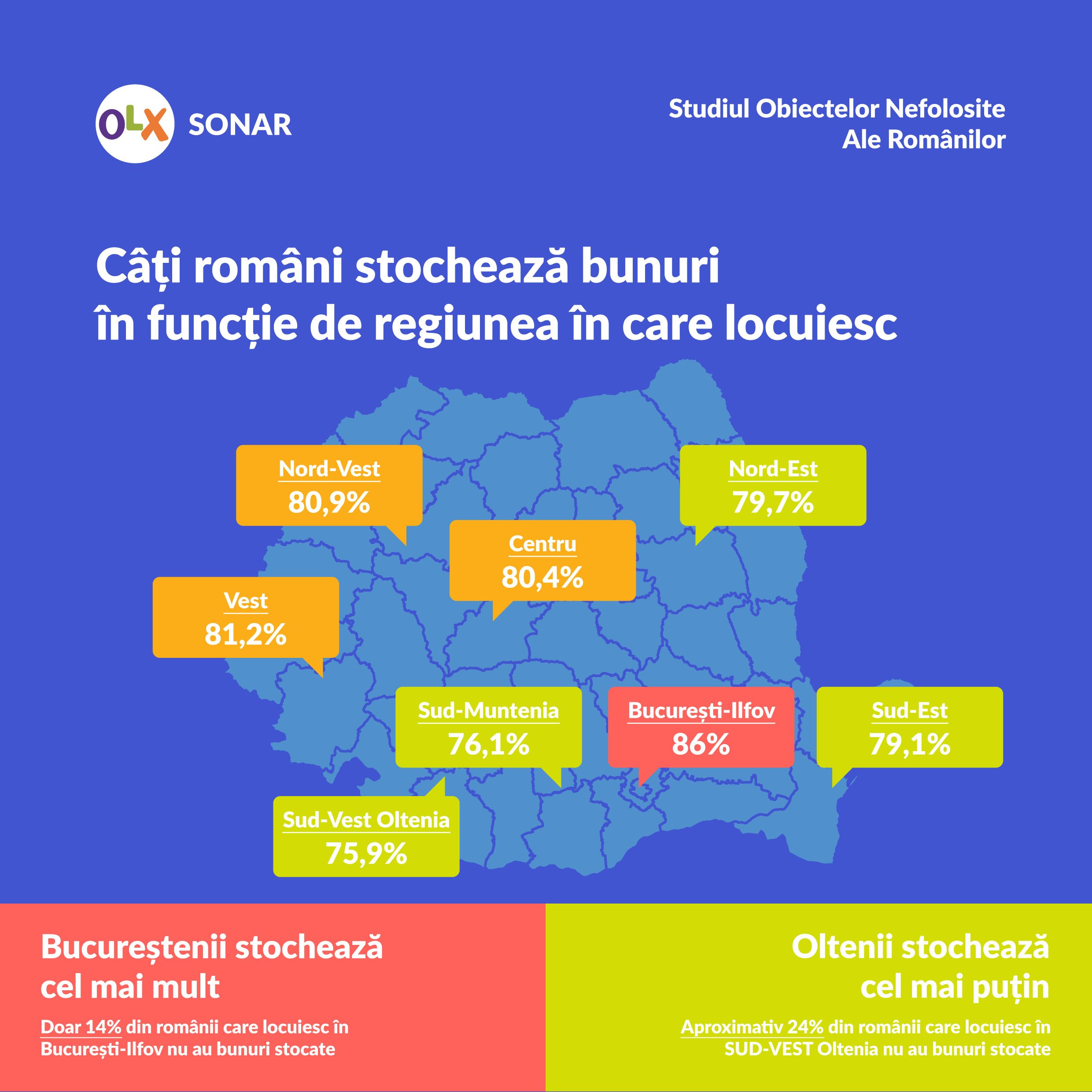 studiu OLX