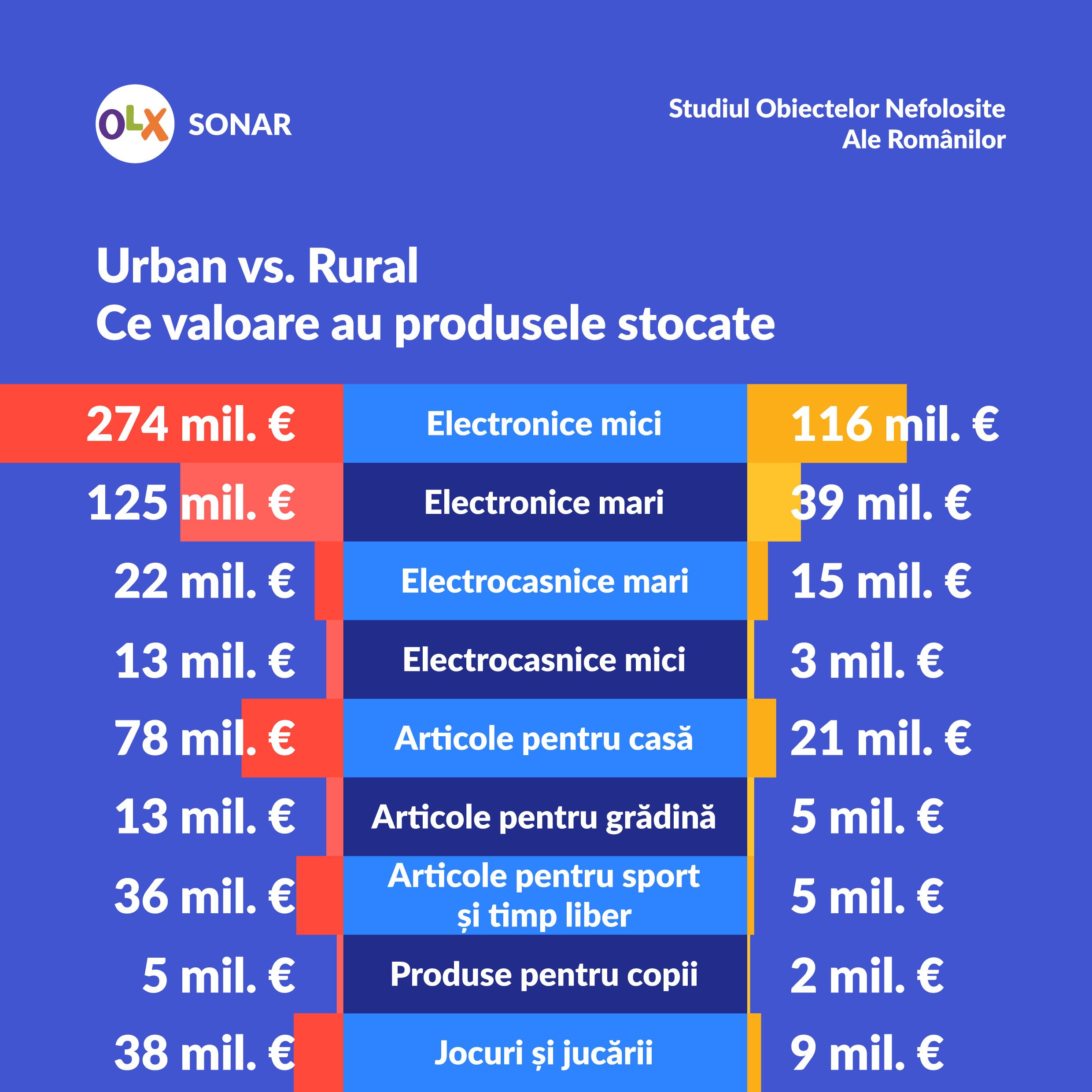 studiu OLX