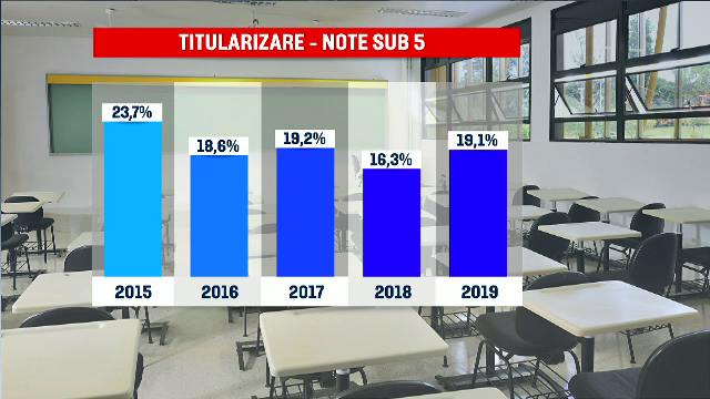 Titularizare 2019. Notele anunță o generație slabă. Explicația unei tinere cu 5 pe linie