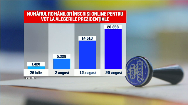 20.000 de români s-au înscris la votul prin corespondență, iar termenul limită se apropie