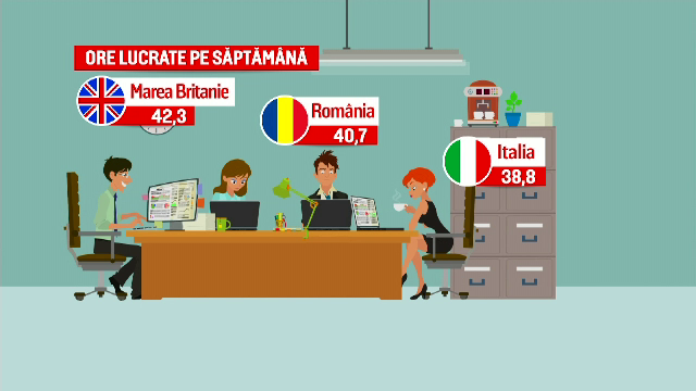 ANIMAȚIE GRAFICĂ. De ce românii nu sunt productivi, deşi stau cel mai mult la birou