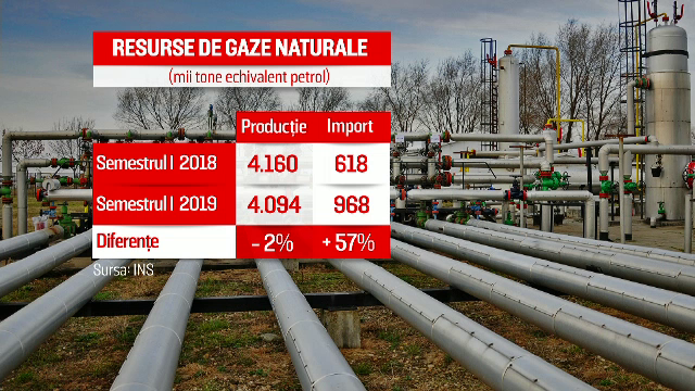 România importă tot mai mult gaz rusesc. Ministru: "În sfârşit ne-a venit mintea la cap"