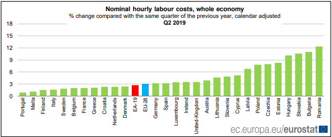 grafic cost forta de munca