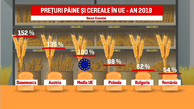 Avem cea mai ieftină pâine din Europa. România, fruntașă la exportul de grâu în UE