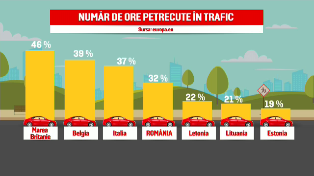 32 de ore pe an, timpul pe care şi-l petrec românii în aglomerația din trafic