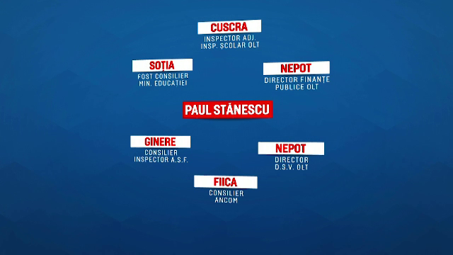 familia lui Paul Stanescu in Olt