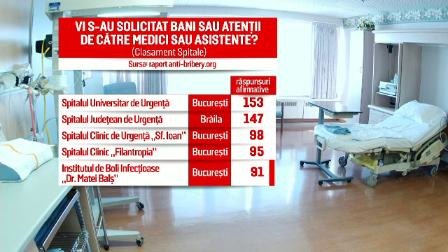 Topul mitei în spitalele din România. „Sunt obişnuiţi să dăm bani pe unde mergem”