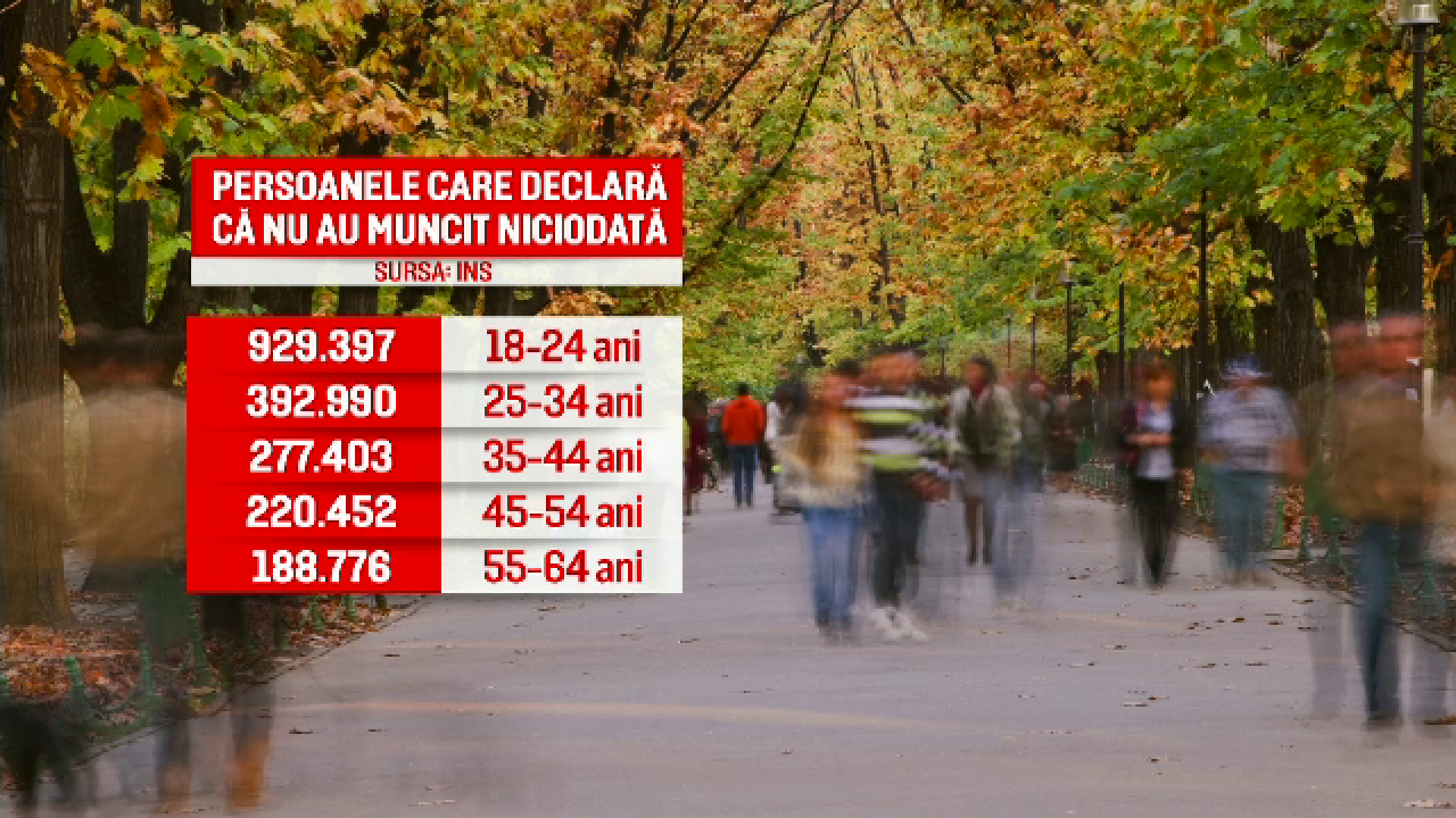 Peste 2 milioane de români spun că nu au muncit niciodată. Suntem pe primul loc în Europa