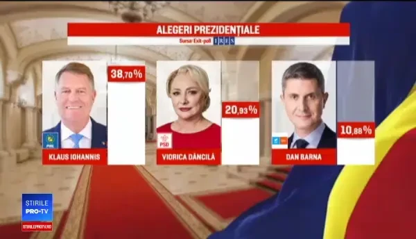 REZULTATE EXIT-POLL ALEGERI PREZIDENTIALE 2019. Iohannis conduce detaşat, urmat de Dăncilă şi Barna