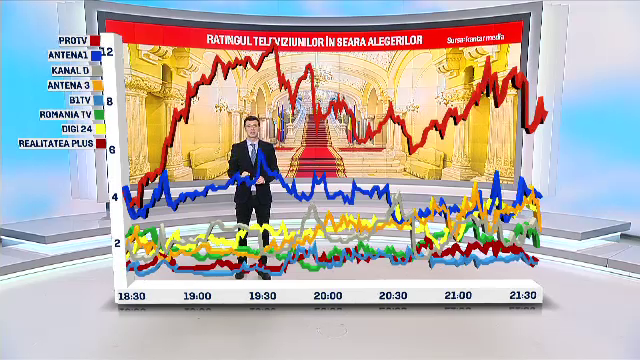 PRO TV, lider de audiență în seara alegerilor prezidențiale. Rating-ul televiziunilor