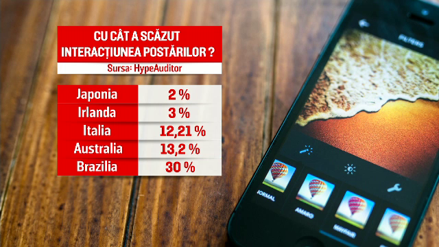 Instagram testează ascunderea like-urilor în România. Ce efecte are schimbarea
