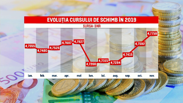 Cât de mult va creşte euro în următoarele luni. Previziuni sumbre ale analiştilor