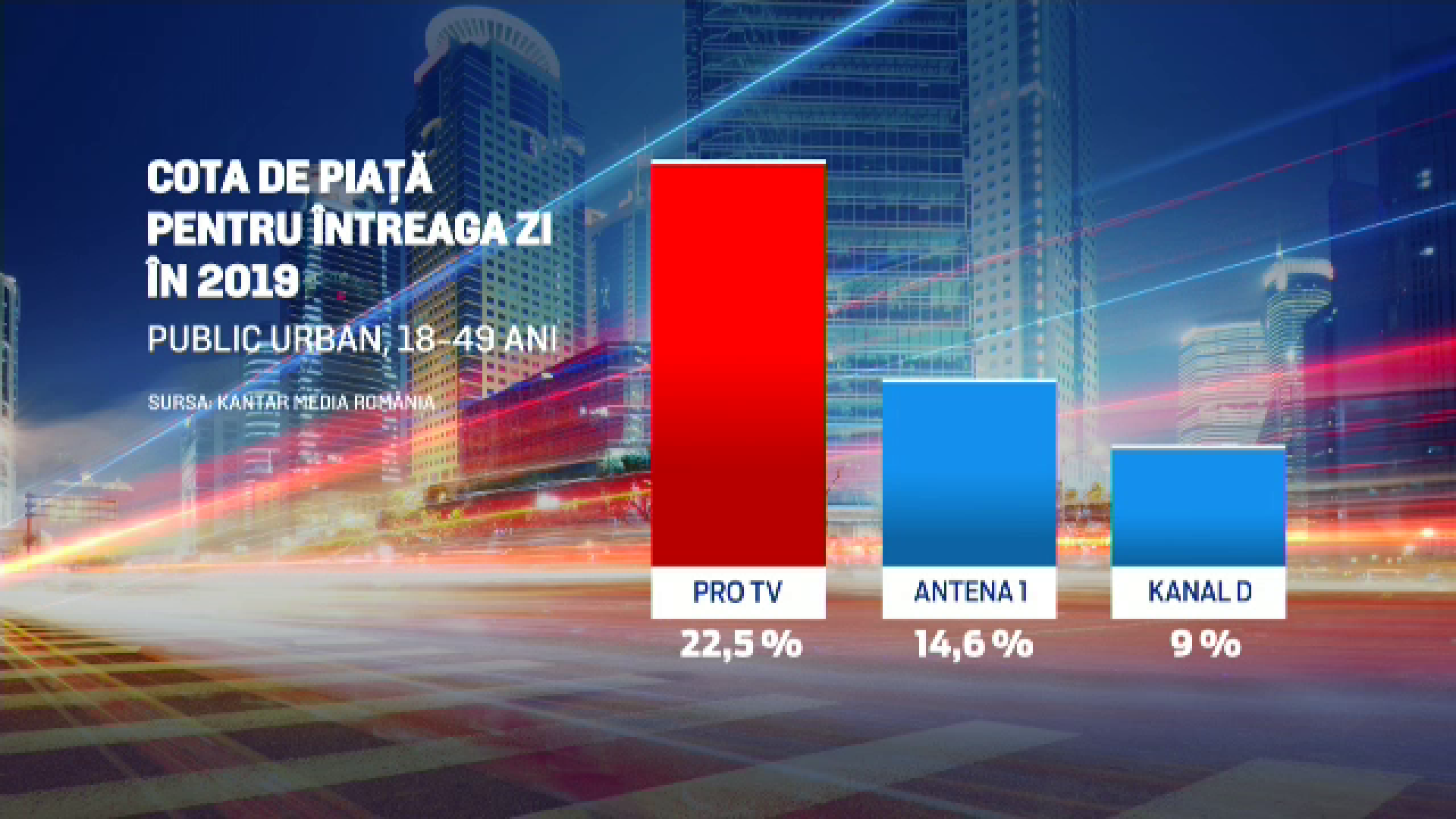 PRO TV a fost pe primul loc şi în 2019 în topul televiziunilor din România