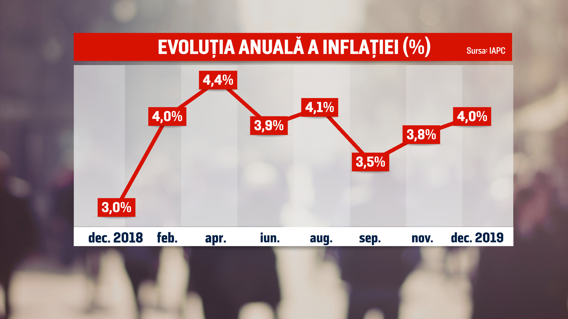 inflatia in Romania 2019