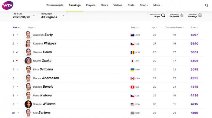 clasament WTA