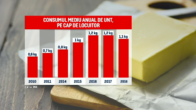 Românii consumă de două ori mai mult unt decât în 2010. Cum se transformă bucătăria românească