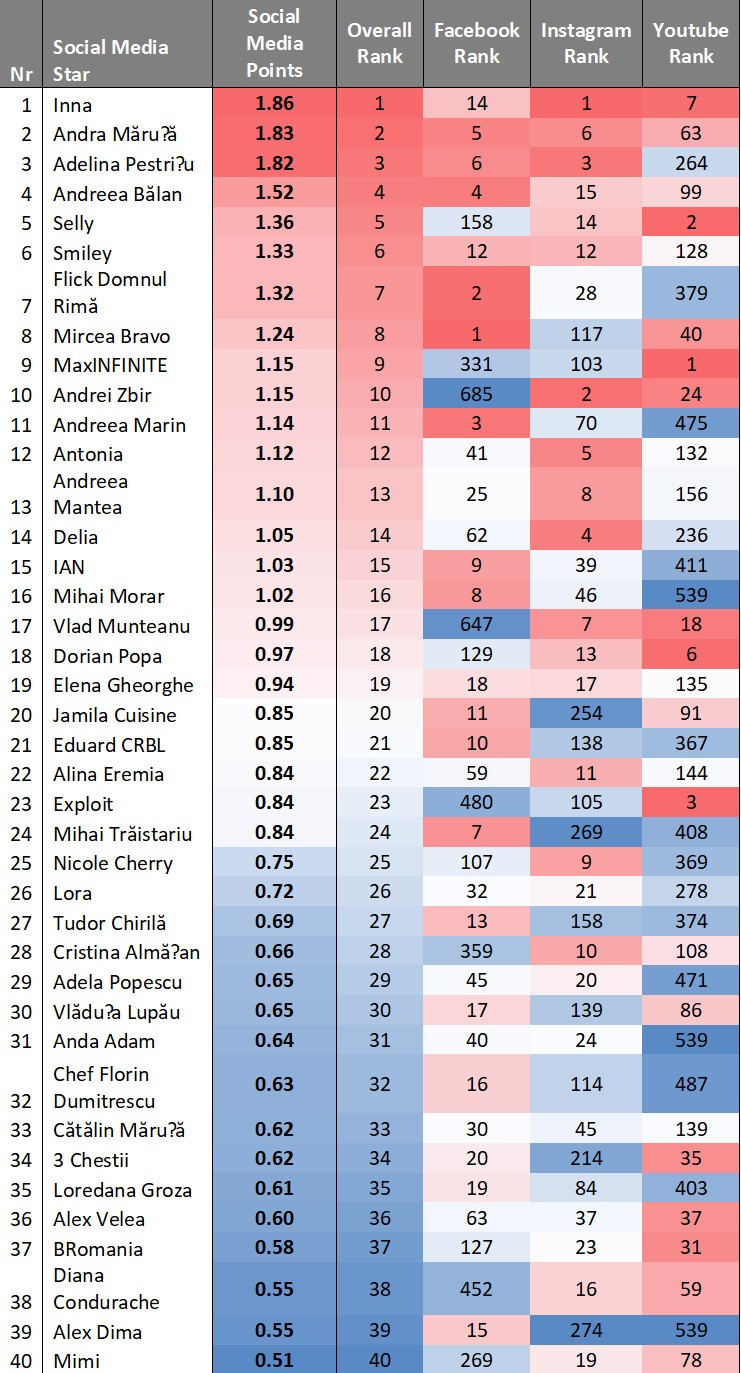 Top 10 cele mai urmărite vedete &icirc;n online