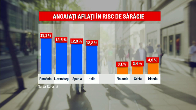 România, țara cu cei mai mulți angajați în pragul sărăciei. „Abia cumpăr pâine și cartofi”