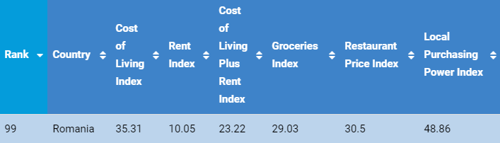 Cât de scump este traiul în România, comparativ cu alte țări. Unde sunt cele mai mici prețuri