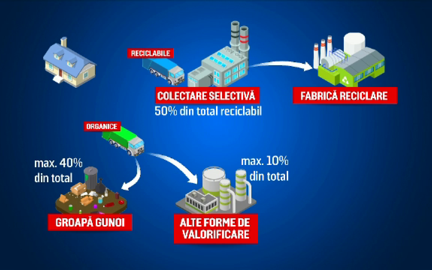 România reciclează doar 14% din deșeuri. Ce a găsit Inspectorul PRO în teren
